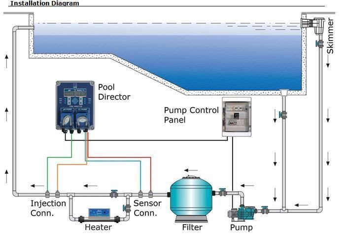 Станція дозування рН/Redox ECO Pool Director 3л/год 1 Bar Monoblock з перистальтичними насосами PG-06311E PG-06311E фото