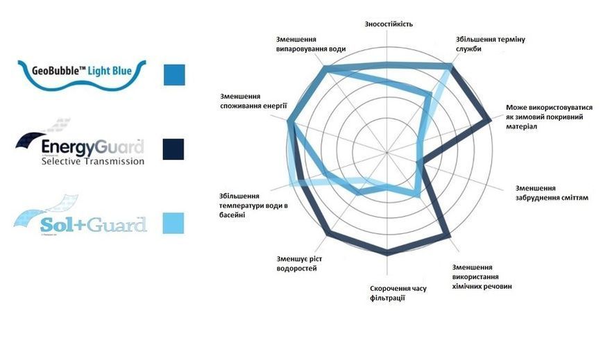 Плівка 6м теплозберігаюча, Geobubble 400мкм, рулонна SGROLL6 SGROLL6 фото